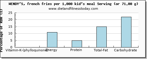 vitamin k (phylloquinone) and nutritional content in vitamin k in french fries